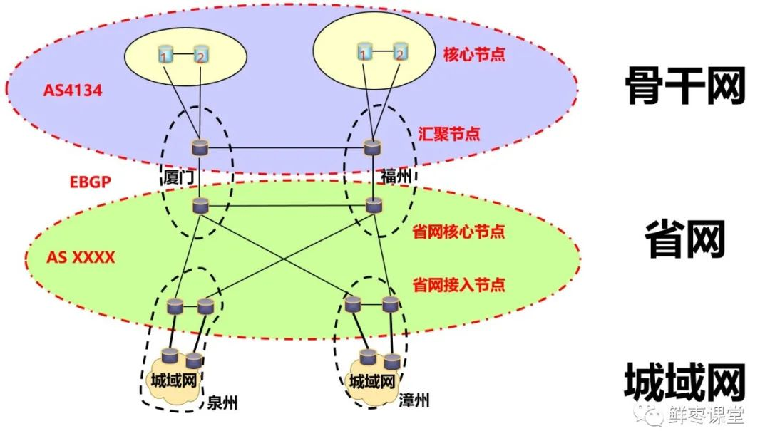 大話中國骨幹網下