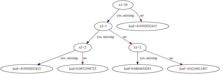 【机器学习基础】xgboost系列丨xgboost建树过程分析及代码实现-CSDN博客