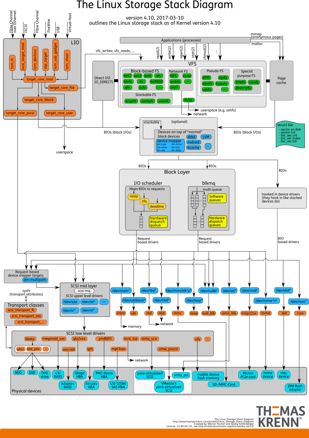 linux show page size