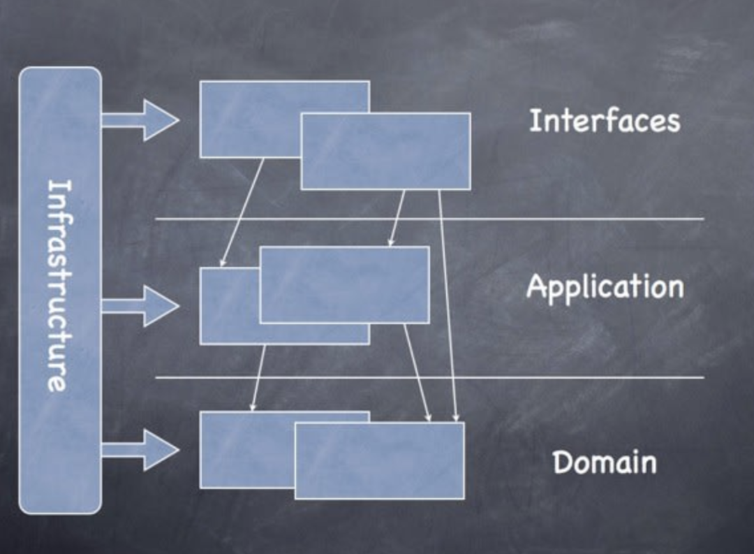 App domains. DDD архитектура. DDD архитектура диаграмма. Луковая архитектура. Архитектура gui приложений.