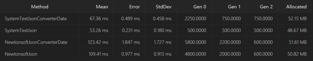 System.Text.Json中时间格式化