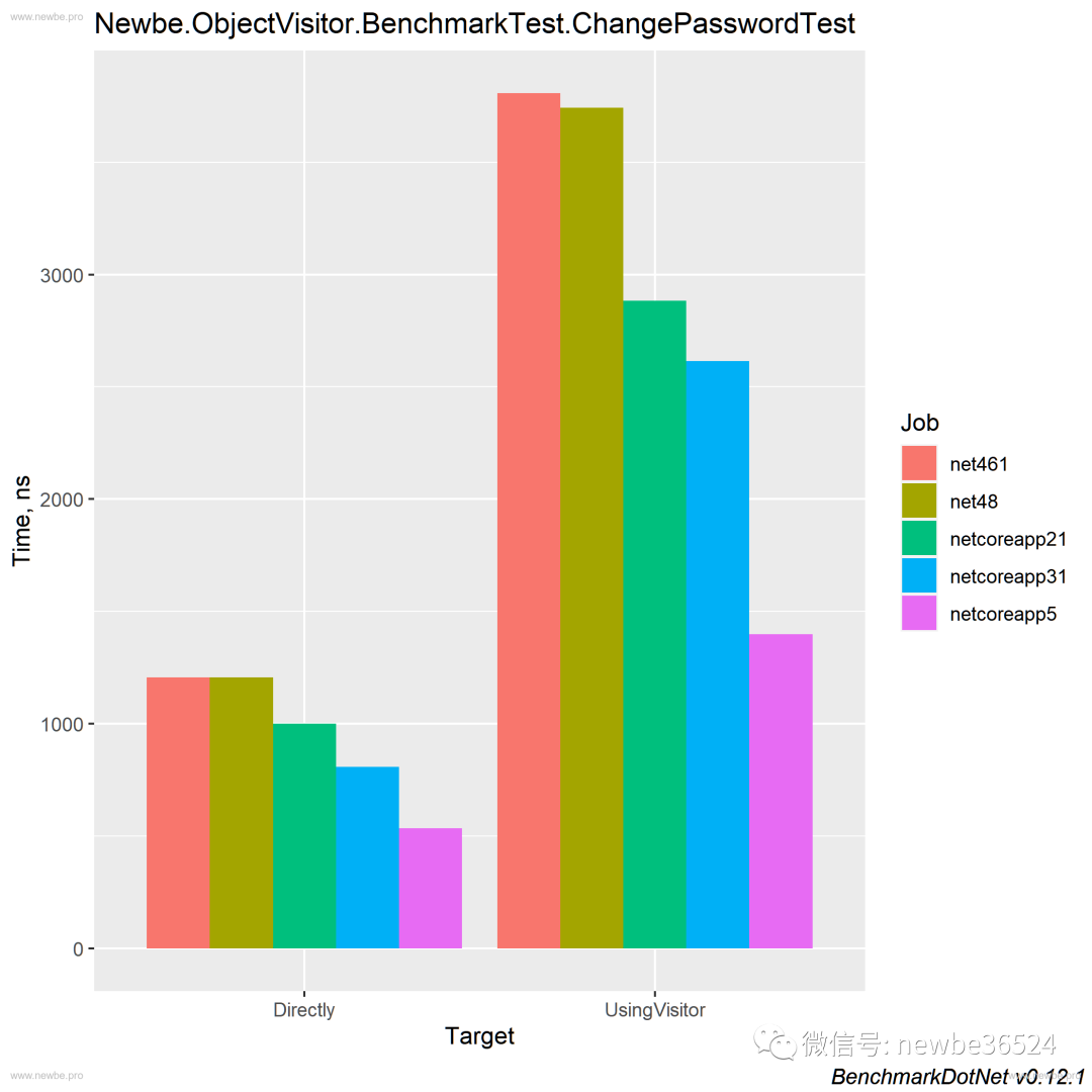 Newbe.ObjectVisitor 0.2.10 发布，更花里胡哨