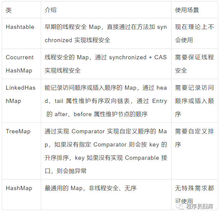 集合Map高频面试题