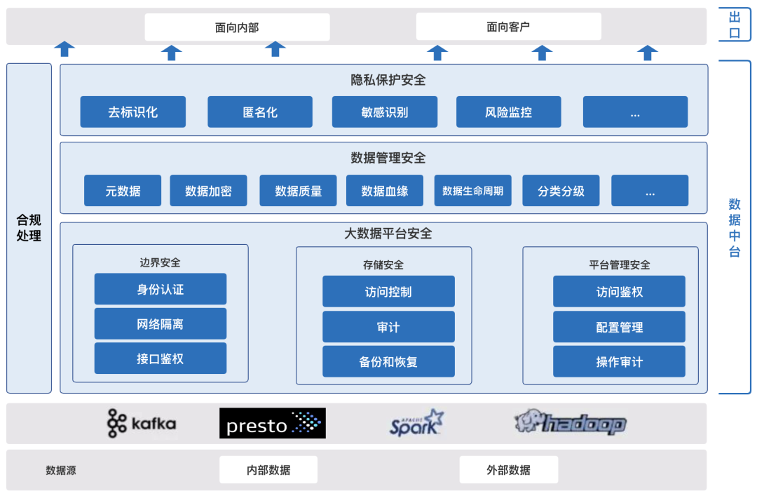浅谈有赞大数据安全体系-CSDN博客