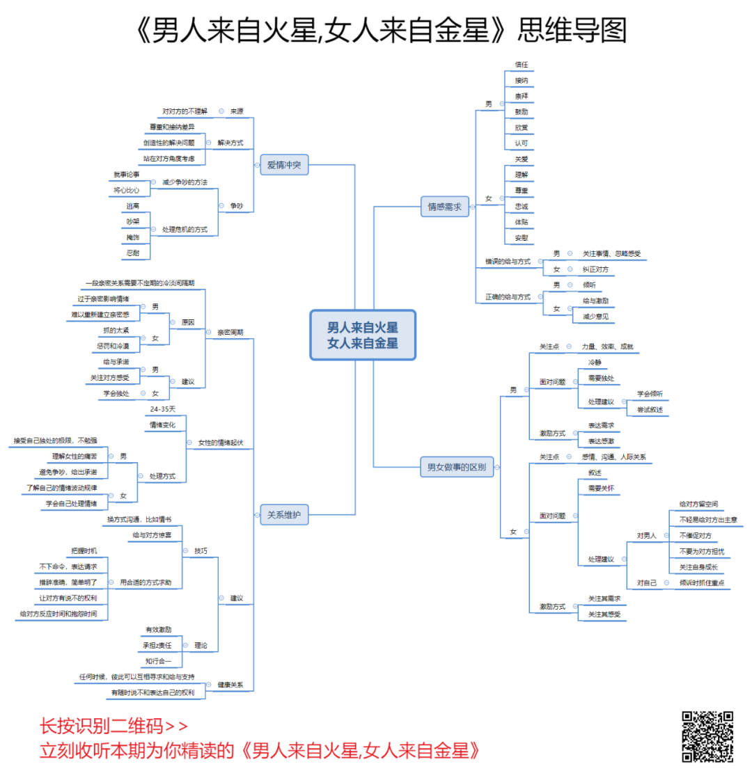 画外音:思维导图,建议收藏.读一本书,不难.坚持读书,不简单.