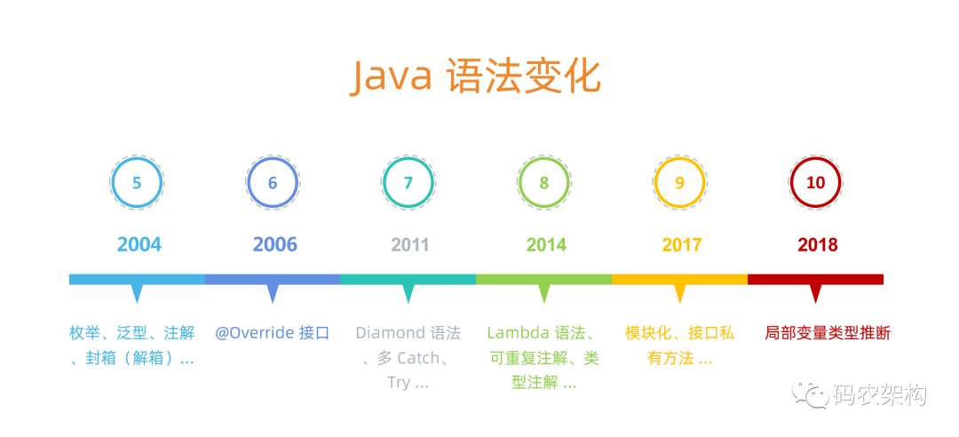 Java核心编程思想 各种java语法特性是怎样被spring各种版本巧妙运用的 码农架构 Csdn博客