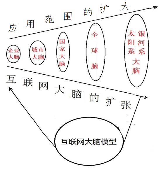 城市大脑从起源到终极状态的7个阶段