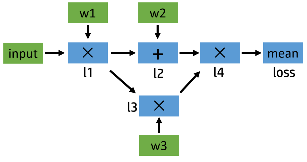 pytorch 的 autograd详解