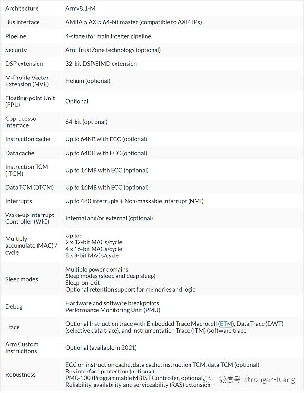 Cortex-M55來了，將整合在下一代STM32、Keil MDK等產品中