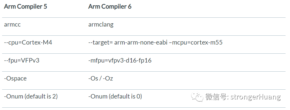 Cortex-M55來了，將整合在下一代STM32、Keil MDK等產品中