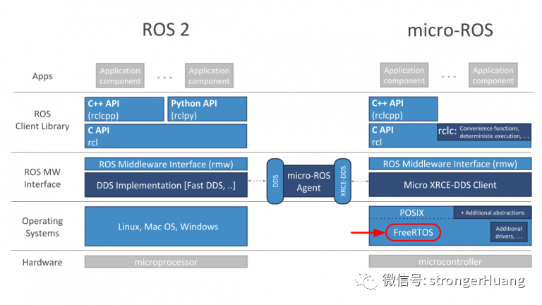 用于MCU，基于FreeRTOS的micro（轻量级）ROS_基于freertos 的mcu应用层程序创建-CSDN博客