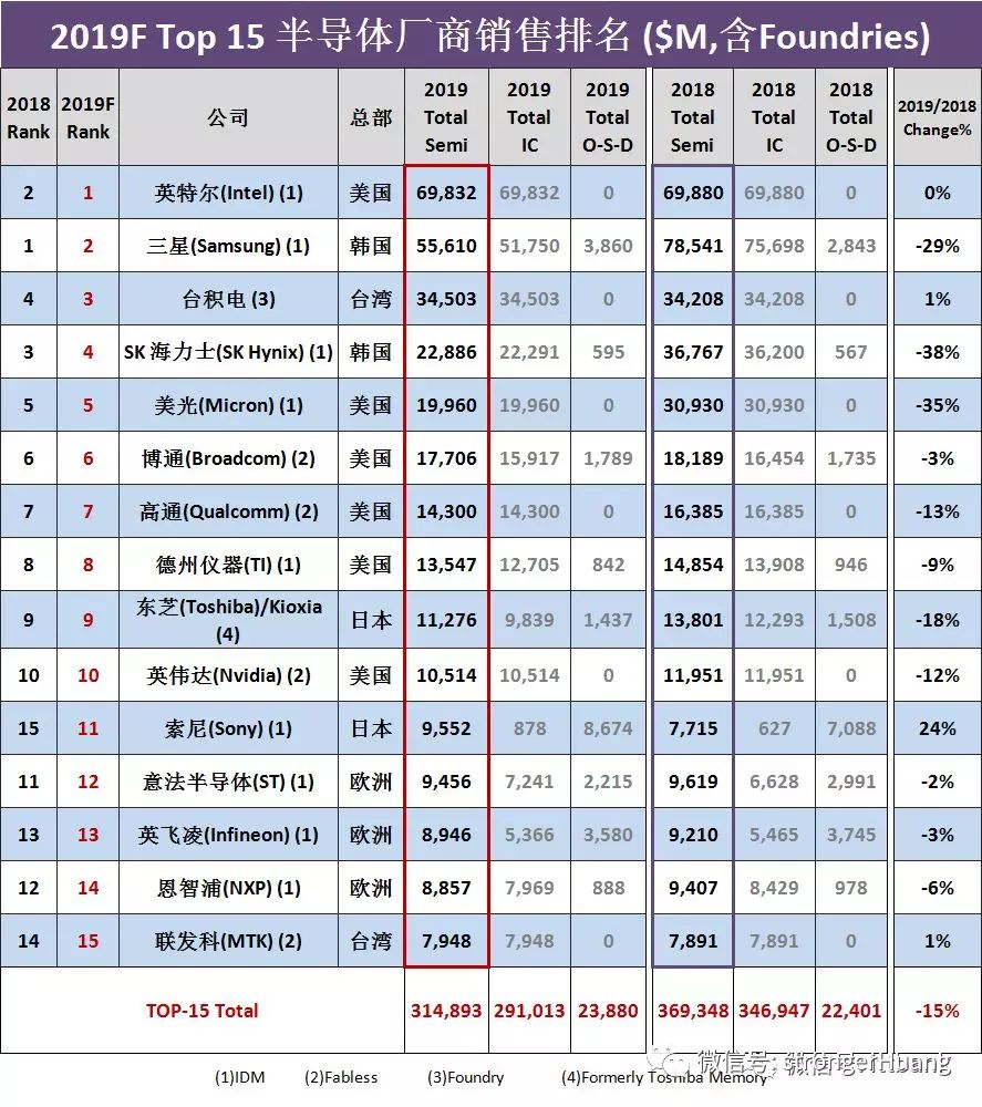 2019全球半导体销售和增速排行榜 Strongerhuang Csdn博客