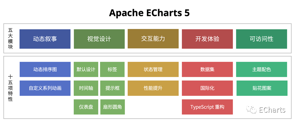 Apache ECharts 5 震撼发布：五大模块，十五项新特性全面升级！-CSDN博客
