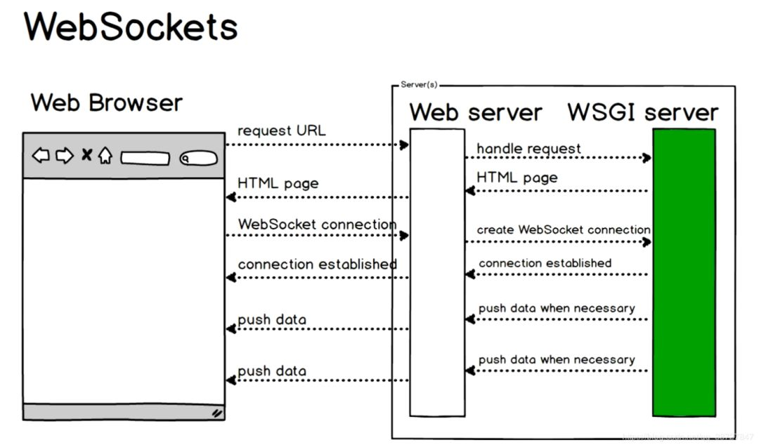 详述WebSocket原理