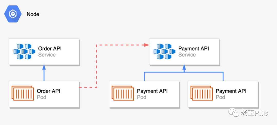 部署Dotnet Core应用到Kubernetes（一）