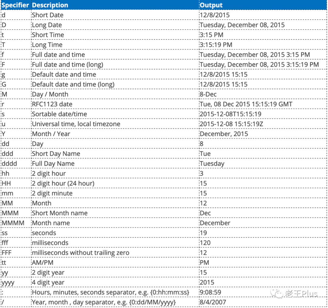 你真的清楚DateTime in C#吗？