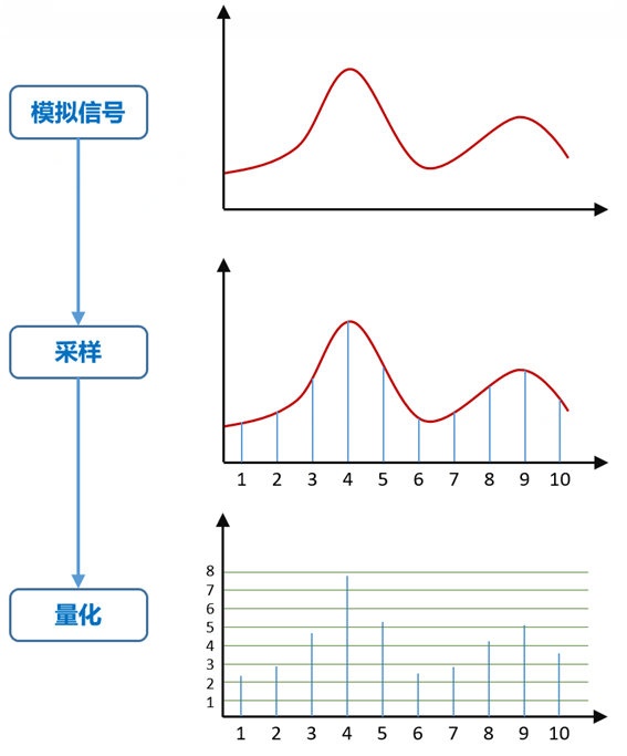 的指標是採樣率,也就是單位時間內(每秒)用多少個數據來描述聲音波形