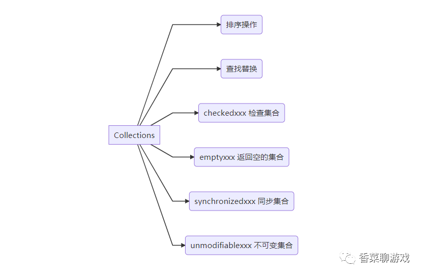 会写Java，不一定会用Collections，你会用吗Java香菜-