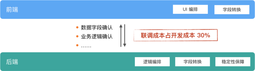 淘宝哇哦视频x Faas 迁移前后的那些事儿 阿里巴巴中间件 Csdn博客