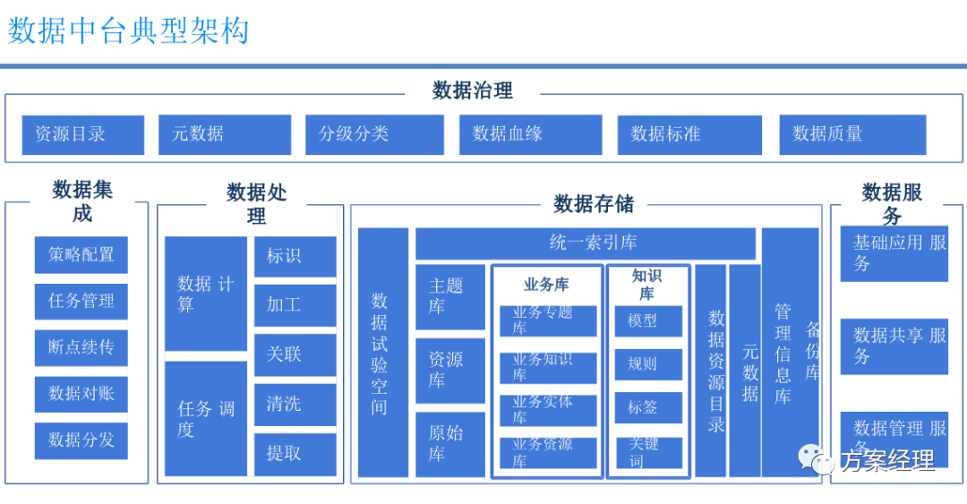 数据中台技术架构方案-CSDN博客