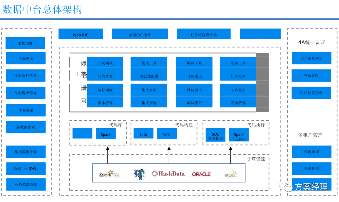 数据中台技术架构方案-CSDN博客