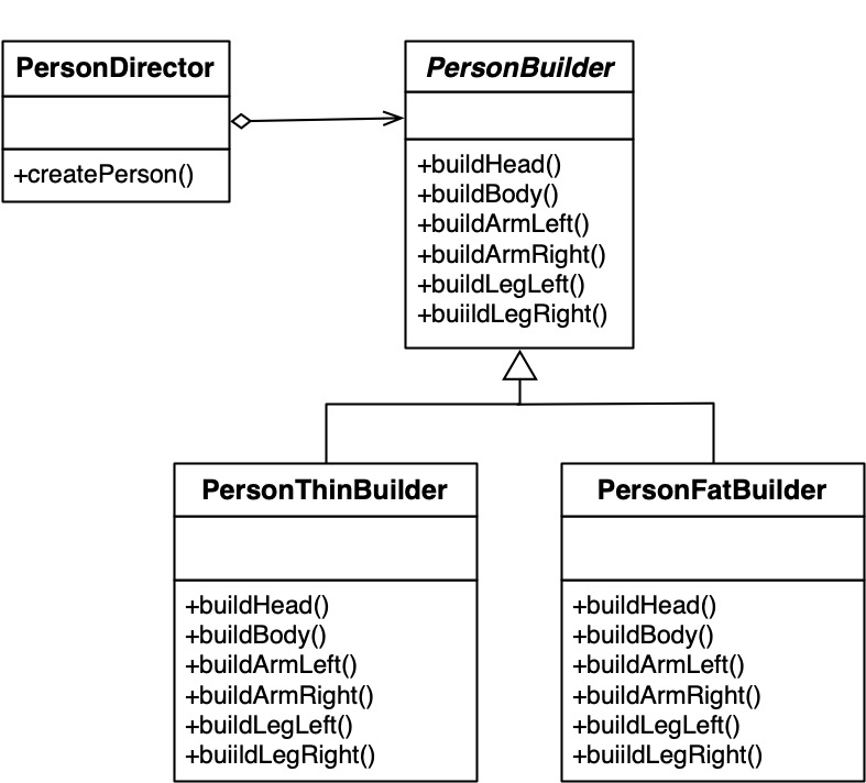 建造小人的建造者模式UML