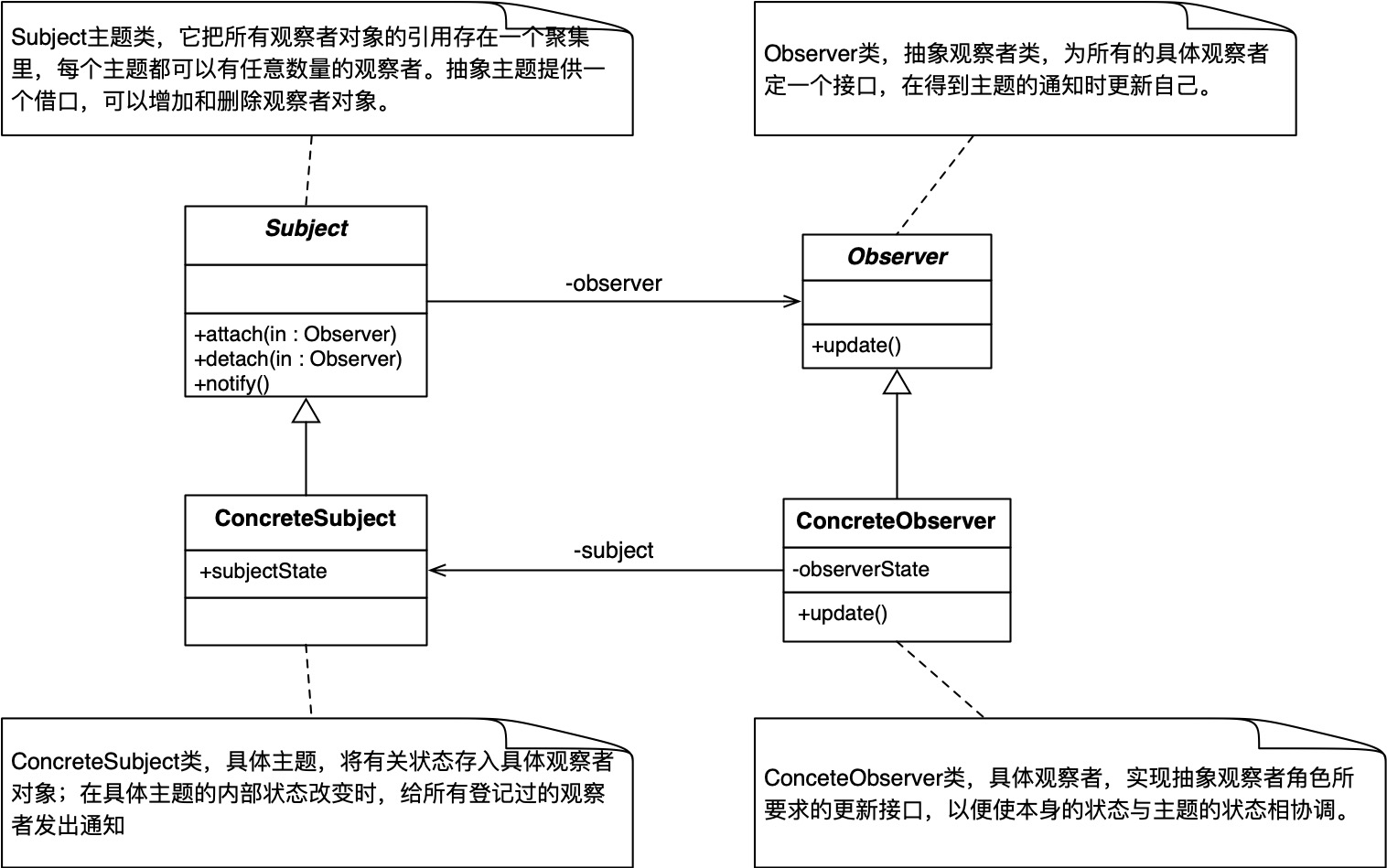 觀察者模式結構圖