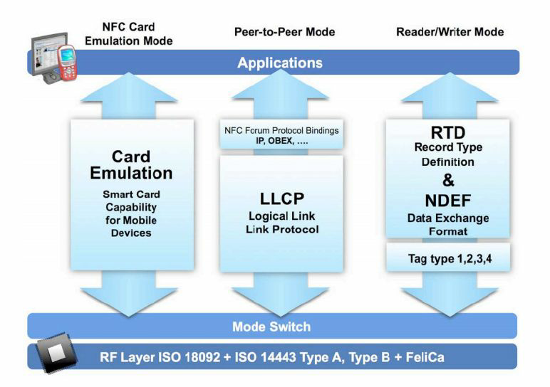 NFC Card. NFC ридер. Презентация на тему NFC.