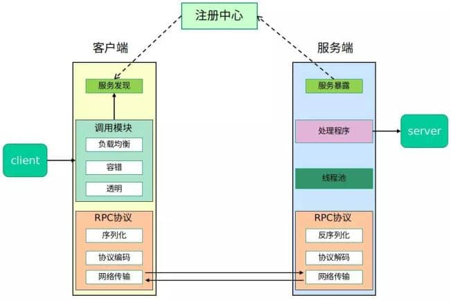 一个完整的RPC框架使用示意图