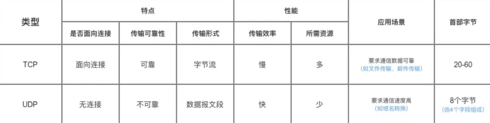 2-1 计算机网络常见面试题网络Heorin X的博客-