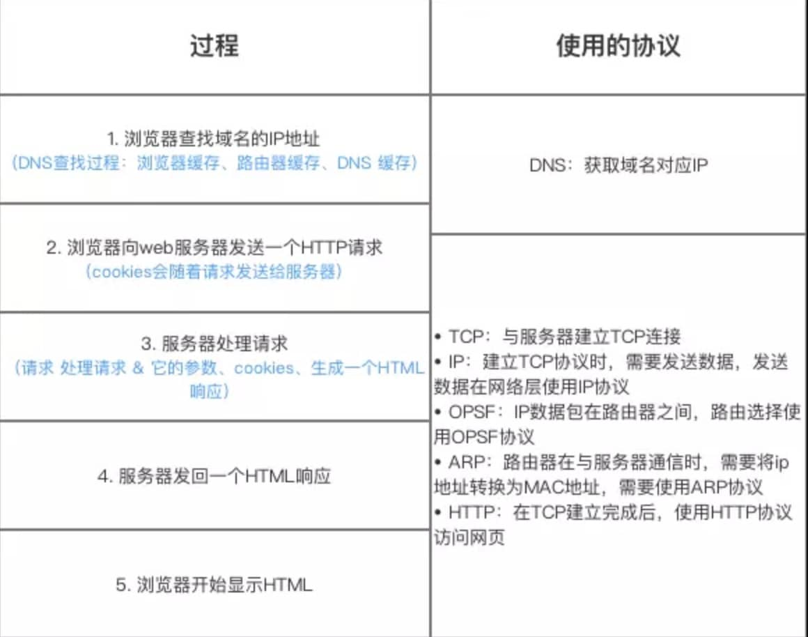 2-1 计算机网络常见面试题网络Heorin X的博客-