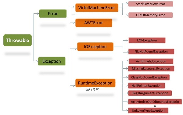 Java쳣νṹͼ