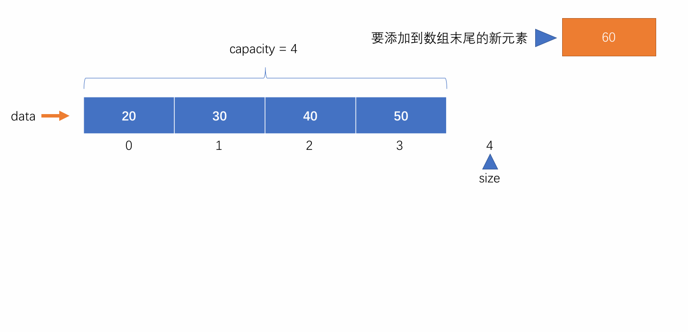 數組擴容演示