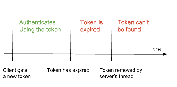Hadoop授权令牌解释(原标题 Hadoop Delegation Tokens Explained)