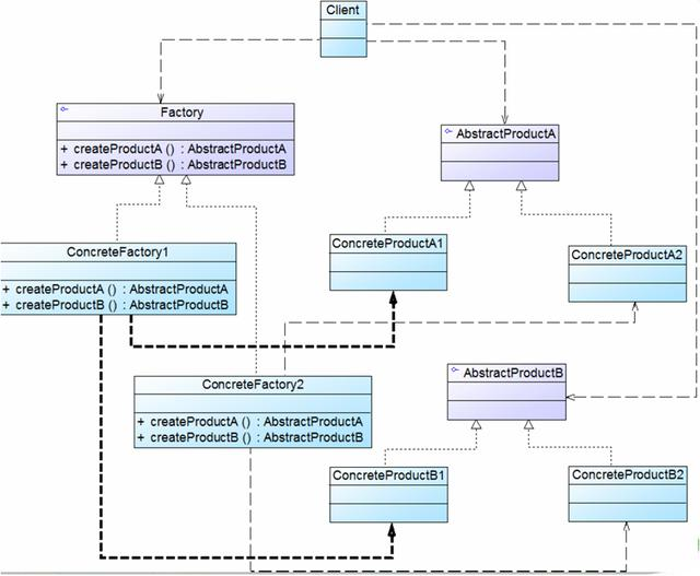 设计模式之Factory