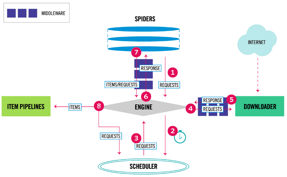 scrapy框架工作流程图