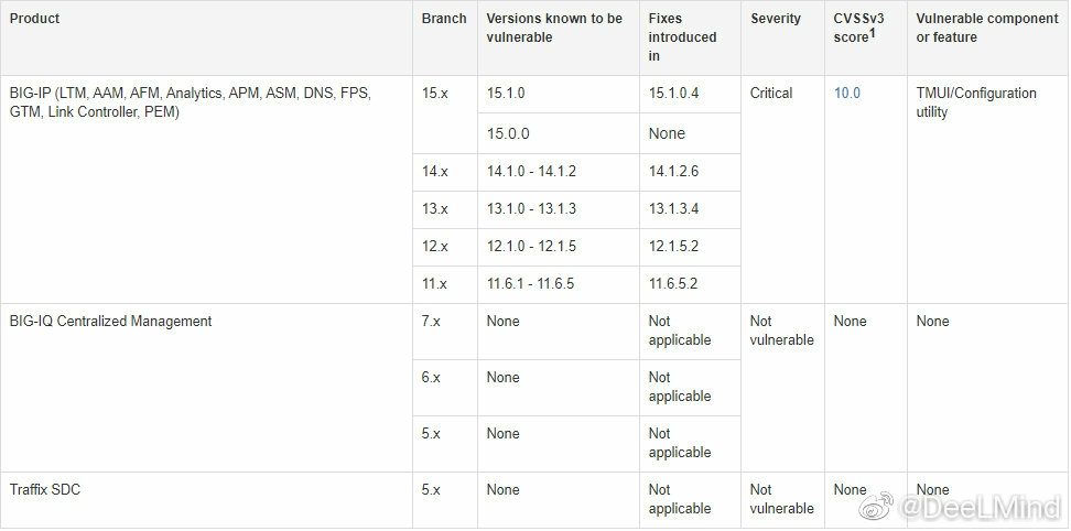 CVE-2020-5902 F5 BIG-IP remote code execution RCE - Programmer Sought