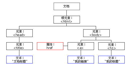 03_JavaScript学习笔记整理-DOM