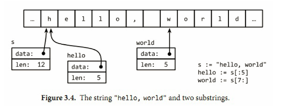 一个字符串和两个字串共享相同的底层数据