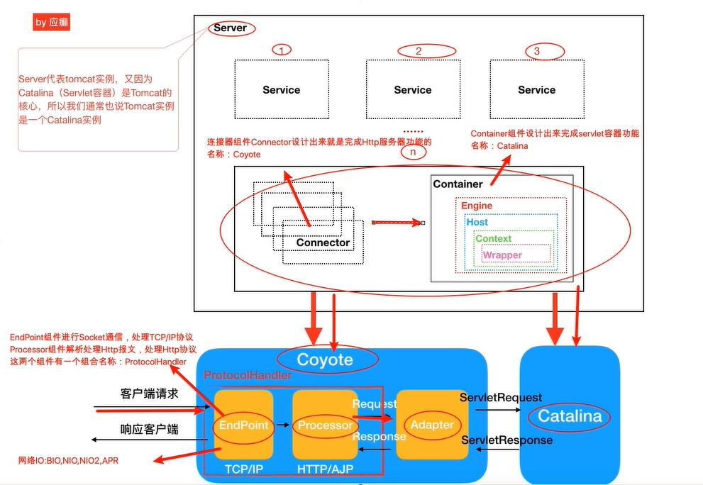 Tomcat源码剖析笔记总结（超长干货——逐步分析）javazhuiyisinian的博客-