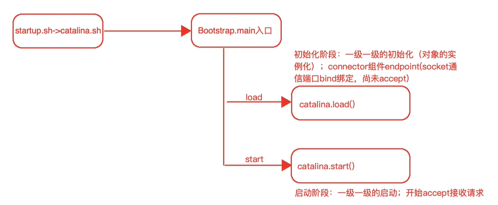 Tomcat源码剖析笔记总结（超长干货——逐步分析）javazhuiyisinian的博客-