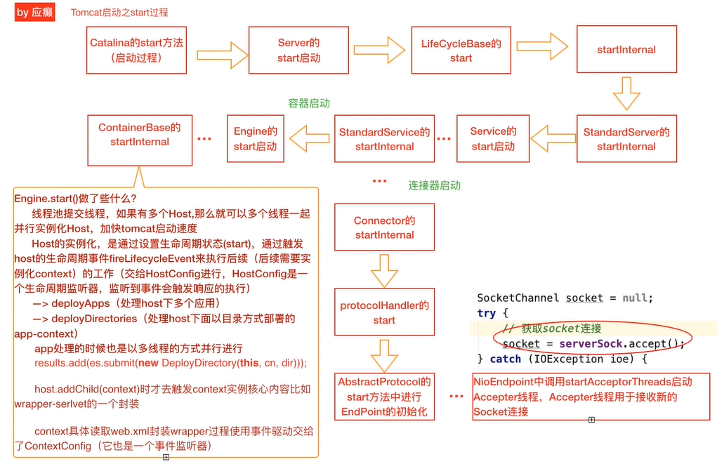 Tomcat源码剖析笔记总结（超长干货——逐步分析）javazhuiyisinian的博客-