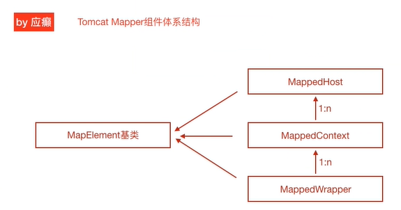 Tomcat源码剖析笔记总结（超长干货——逐步分析）javazhuiyisinian的博客-