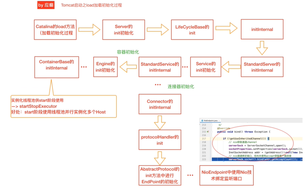 Tomcat源码剖析笔记总结（超长干货——逐步分析）javazhuiyisinian的博客-