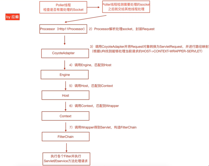 Tomcat源码剖析笔记总结（超长干货——逐步分析）javazhuiyisinian的博客-