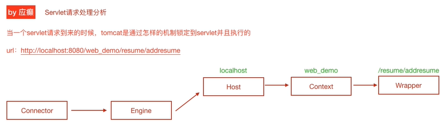 Tomcat源码剖析笔记总结（超长干货——逐步分析）javazhuiyisinian的博客-