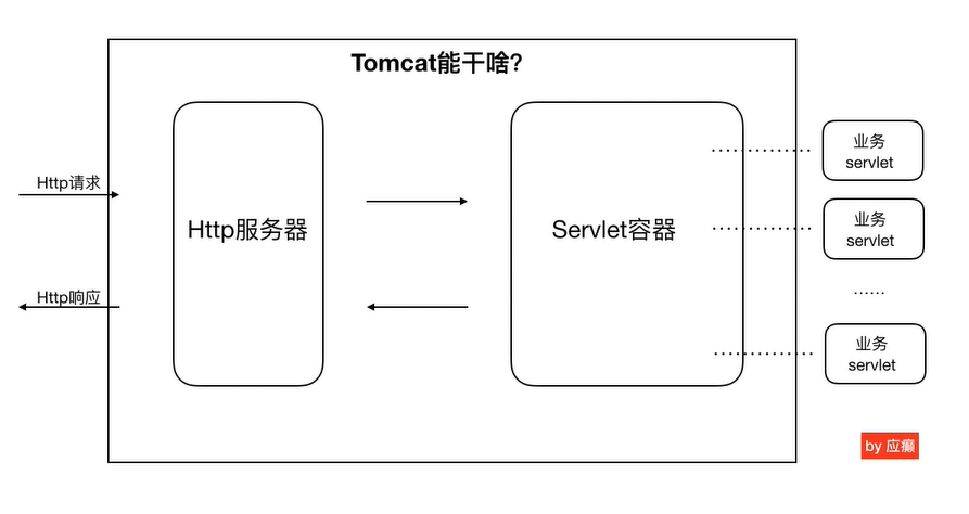 Tomcat的功能图
