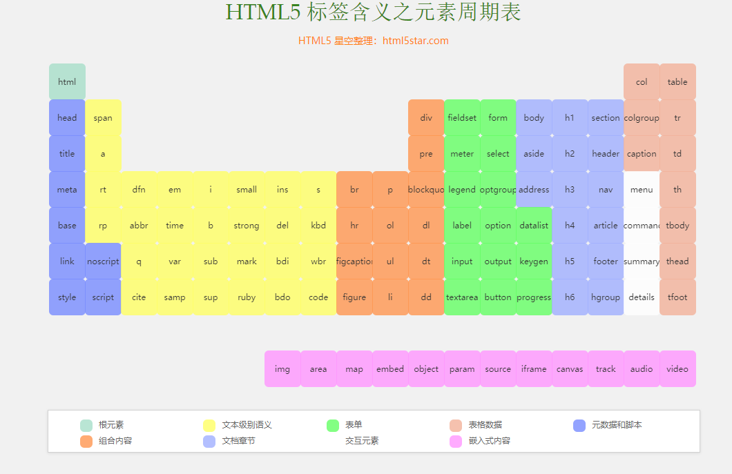 html的学习记录1，html元素周期表_html 元素周期表-CSDN博客