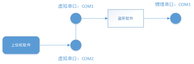 串口监听：以共享模式打开端口CreateFile，居然无法再打开？但文件可以。