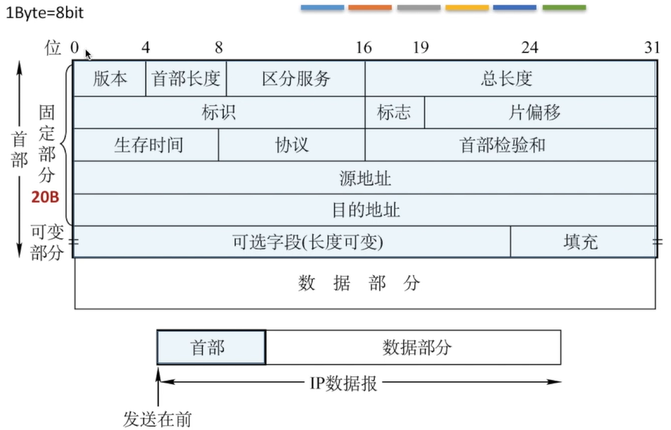 IP数据报格式_片偏移怎么计算_小皮子摘星星的博客-CSDN博客